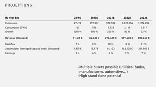 PROJECTIONS
By Year End 2019E 2020E 2021E 2022E 2023E
Customers 27.498 192.510 577.530 1.039.554 1.372.206
Consumption (GWh) 82 578 1.733 3.119 4.117
Growth 1000 % 600 % 200 % 80 % 32 %
Revenue (thousand) 11.617 € 84.637 € 290.425 € 599.438 € 883.263 €
Cashﬂow 7 % 8 % 10 % 11 % 11 %
Accumulated leveraged capacity invest (thousand) 1.950 € 15.976 64.103 163.438 € 309.807 €
Earnings 3 % 4 % 6 % 7 % 7 %
•Multiple buyers possible (utilities, banks,
manufacturers, automotive…)
•High stand alone potential
 