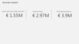 MAKING MONEY
Yearly Cash-Flow @70k customers
€ 1.55M
Yearly earnings
€ 2.97M
Total capacity build up
€ 3.9M
 