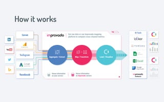 How it works
Get raw data or use Improvado mapping
platform to compare cross-channel metrics
BI Tools
House information
on your servers
House information
on Improvado servers
Map / Transform Load / VisualizeAggregate / Extract
Dashboard
 