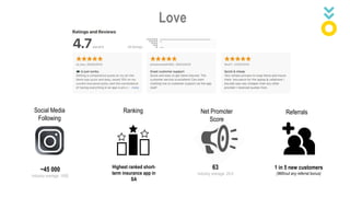 Social Media
Following
~45 000
Industry average: 1000
ReferralsNet Promoter
Score
63
Industry average: 29.9
1 in 5 new customers
(Without any referral bonus)
Love
Highest ranked short-
term insurance app in
SA
Ranking
 