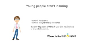The most risk-averse
The most likely to take up insurance
But only 12 percent of 18 to 29 year-olds have renters
or property insurance.
Young people aren’t insuring
Where is the
 