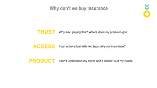 Why don’t we buy insurance
TRUST
ACCESS
PRODUCT
Why am I paying this? Where does my premium go?
I can order a taxi with two taps, why not insurance?
I don’t understand my cover and it doesn’t suit my needs.
 