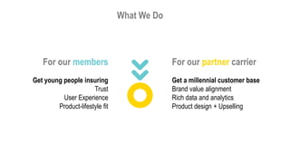 What We Do
Get young people insuring
Trust
User Experience
Product-lifestyle fit
Get a millennial customer base
Brand value alignment
Rich data and analytics
Product design + Upselling
For our members For our partner carrier
 