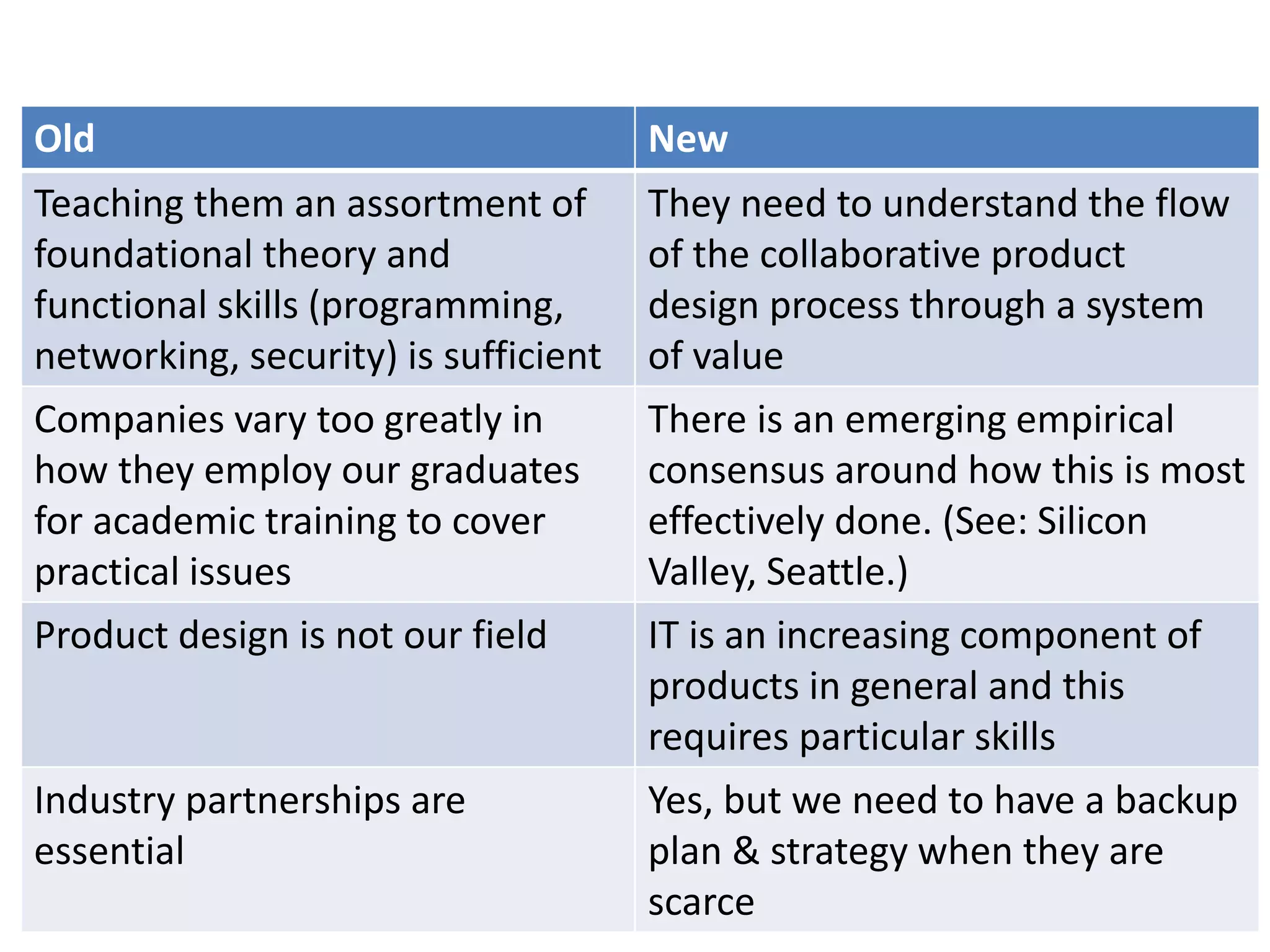 Old New
Teaching them an assortment of
foundational theory and
functional skills (programming,
networking, security) is sufficient
They need to understand the flow
of the collaborative product
design process through a system
of value
Companies vary too greatly in
how they employ our graduates
for academic training to cover
practical issues
There is an emerging empirical
consensus around how this is most
effectively done. (See: Silicon
Valley, Seattle.)
Product design is not our field IT is an increasing component of
products in general and this
requires particular skills
Industry partnerships are
essential
Yes, but we need to have a backup
plan & strategy when they are
scarce
 