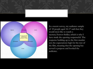 In a recent survey, my audience sample 
of 10 people aged 16-17 said that they 
would most like to watch a 
mystery/horror thriller, which is why I 
have made the opening suspenseful. The 
suspense building up to the first murder 
sets the expectations high for the rest of 
the film, meaning that the opening has 
served is purpose and hooked the 
audience. 
 