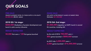 OUR GOALS
2018 Q3: 1st stage:
$500,000 (ﬁnalisation of product development and
launch in pilot country Lithuania)
2018 Q4: 2nd stage: 
$1,500,000 (migration to DAPP; launch in several
EU countries, including UK)
RESULT EXPECTED
50,000 ﬁrst users + 128 ﬁrst games launched
RESULT EXPECTED
by the end of 2018: 700,000 users +  
800 games launched + $800,000 turnover
by 2019 July: 6,000,000 users +  
6,500 games launched + $16,500,000 turnover
PRE-SALE
PRIVATE PLACEMENT OFFER: 5% TOKEN SUPPLY & 10% EQUITY
$2.000.000 ($0.02. token)
MAIN SALE
50% SUPPLY AFTER PRODUCT LAUNCH AT MARKET PRICE
Estimate: $21.000.000
 