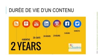 DURÉE DE VIE D’UN CONTENU
Source
:
https://socialmediaonlineclasses.com/21-ways-to-extend-the-life-of-your-content-infographic
 