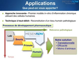 Applications 
Que peut-on vous apporter? 
S Approche innovante– Premier modèle in-vitro d’inflammation chronique 
Lab 
Relevance pathologique 
Temps 
Souris 
Primate 
Humain 
Notre solution 
• Translationnelle 
• Efficacité 
• Moins d’animaux 
utilisant des cellules humaines 
S Technique à haut-débit– Reconstitution d’un tissu humain pathologique 
Processus de développement pharmaceutique 
