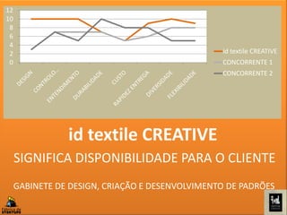 GABINETE DE DESIGN, CRIAÇÃO E DESENVOLVIMENTO DE PADRÕES
id textile CREATIVE
SIGNIFICA DISPONIBILIDADE PARA O CLIENTE
0
2
4
6
8
10
12
id textile CREATIVE
CONCORRENTE 1
CONCORRENTE 2
 