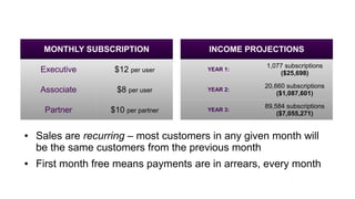 MONTHLY SUBSCRIPTION

INCOME PROJECTIONS

Executive

1,077 subscriptions
($25,698)

$8 per user

YEAR 2:

20,660 subscriptions
($1,087,601)

Partner

●

YEAR 1:

Associate

●

$12 per user

$10 per partner

YEAR 3:

89,584 subscriptions
($7,055,271)

Sales are recurring – most customers in any given month will
be the same customers from the previous month
First month free means payments are in arrears, every month

 