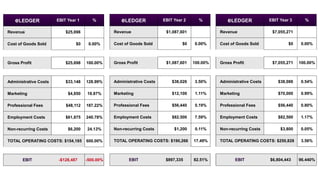 eLEDGER
Revenue
Cost of Goods Sold

EBIT Year 1

%

Revenue

$25,698
$0

eLEDGER

0.00%

Cost of Goods Sold

EBIT Year 2

%

$1,087,601
$0

Revenue
0.00%

$7,055,271
$0

Gross Profit

Administrative Costs

$33,148

128.99%

Administrative Costs

$38,026

3.50%

Administrative Costs

$38,088

0.54%

$4,850

18.87%

Marketing

$12,100

1.11%

Marketing

$70,000

0.99%

Professional Fees

$48,112

187.22%

Professional Fees

$56,440

5.19%

Professional Fees

$56,440

0.80%

Employment Costs

$61,875

240.78%

Employment Costs

$82,500

7.59%

Employment Costs

$82,500

1.17%

$6,200

24.13%

Non-recurring Costs

$1,200

0.11%

Non-recurring Costs

$3,800

0.05%

TOTAL OPERATING COSTS: $154,185

600.00%

TOTAL OPERATING COSTS: $190,266

17.49%

TOTAL OPERATING COSTS: $250,828

3.56%

-$128,487

-500.00%

EBIT

$897,335

82.51%

EBIT

$7,055,271

0.00%

100.00%

EBIT

Gross Profit

%

$25,698

Non-recurring Costs

100.00%

Cost of Goods Sold

EBIT Year 3

Gross Profit

Marketing

$1,087,601

eLEDGER

$6,804,443

100.00%

96.440%

 