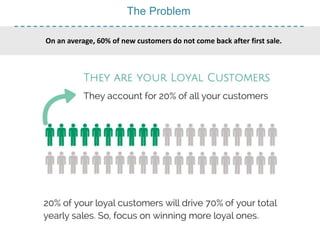 The Problem
On an average, 60% of new customers do not come back after first sale.
 