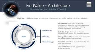 (Series A Financing)
FindValue - Architecture
(Schematic overview - time line 12 months)
The Architecture will be based on Microsofts
infrastructure for developing and hosting applications
in an international environment fit for licensing
solutions and scaling of business model.
Application Design: PowerApps for end user
navigation control, push of data and import of visuals.
Gateways : Microsoft flow to communicate and transfer
data between infrastructure components
Visualization : PowerBI for key visualization ofkey data,
tables, graphs and KPIs
Cloud Services: Azure for VM, application plans.
services and security
Objective C Establish a unique technological infrastructure, process for tracking investment valuations.
 