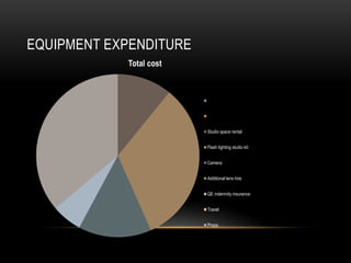 EQUIPMENT EXPENDITURE
Total cost
Studio space rental:
Flash lighting studio kit:
Camera:
Additional lens hire:
QE indemnity insurance:
Travel:
Props:
 