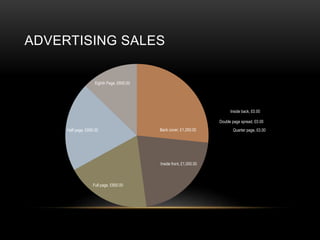 ADVERTISING SALES
Back cover, ?1,250.00
Inside front, ?1,000.00
Inside back, ?0.00
Double page spread, ?0.00
Full page, ?900.00
Half page, ?950.00 Quarter page, ?0.00
Eighth Page, ?600.00
 