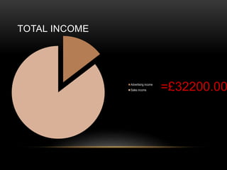 TOTAL INCOME
Advertising income
Sales income =?32200.00
 