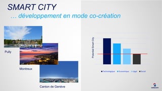 SMART CITY
… développement en mode co-création
Pully
Montreux
Canton de Genève
PotentielSmartCity
Technologique Economique Légal Social
 