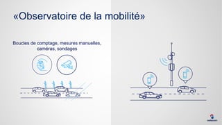 «Observatoire de la mobilité»
Boucles de comptage, mesures manuelles,
caméras, sondages
 