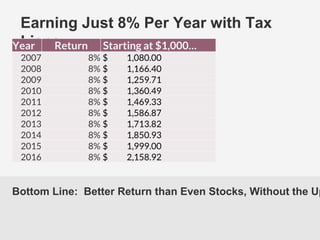 T
Bottom Line: Better Return than Even Stocks, Without the Up
Earning Just 8% Per Year with Tax
LiensYear Return Starting at $1,000…
2007 8% $ 1,080.00
2008 8% $ 1,166.40
2009 8% $ 1,259.71
2010 8% $ 1,360.49
2011 8% $ 1,469.33
2012 8% $ 1,586.87
2013 8% $ 1,713.82
2014 8% $ 1,850.93
2015 8% $ 1,999.00
2016 8% $ 2,158.92
 