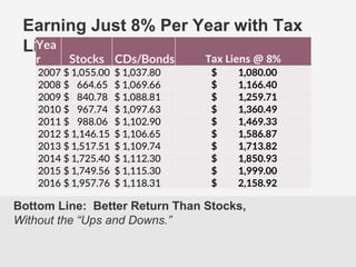 T
Bottom Line: Better Return Than Stocks,
Without the “Ups and Downs.”
Earning Just 8% Per Year with Tax
LiensYea
r Stocks CDs/Bonds Tax Liens @ 8%
2007 $ 1,055.00 $ 1,037.80 $ 1,080.00
2008 $ 664.65 $ 1,069.66 $ 1,166.40
2009 $ 840.78 $ 1,088.81 $ 1,259.71
2010 $ 967.74 $ 1,097.63 $ 1,360.49
2011 $ 988.06 $ 1,102.90 $ 1,469.33
2012 $ 1,146.15 $ 1,106.65 $ 1,586.87
2013 $ 1,517.51 $ 1,109.74 $ 1,713.82
2014 $ 1,725.40 $ 1,112.30 $ 1,850.93
2015 $ 1,749.56 $ 1,115.30 $ 1,999.00
2016 $ 1,957.76 $ 1,118.31 $ 2,158.92
 