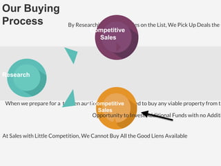 By Researching All Properties on the List, We Pick Up Deals the O
At Sales with Little Competition, We Cannot Buy All the Good Liens Available
When we prepare for a tax lien auction, we are prepared to buy any viable property from th
Our Buying
Process
Uncompetitive
Sales
Competitive
Sales
Research
Opportunity to Invest Additional Funds with no Additi
 