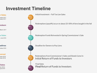 ember 2017
ctober 2017
n Sales
March 2017
Redeem
– June 2018
s Sales
ctober 2018
adlines
2018
Initial Investment – Fall Tax Lien Sales
Redemptions (payoffs) occur on about 25-50% of liens bought in the fall
Redemption Funds Reinvested in Spring Commissioner’s Sale
Deadline for Owners to Pay Liens
2017
2017
2018
Investment Timeline
2017
ceived
mber 2018
mber 2018
Redemptions from Commissioner’s Sales and Deeds Come In-
Initial Return of Funds to Investors
Sales
ber 2018-
gust 2019
2018
Final Sales
Final Return of Funds to Investors
 