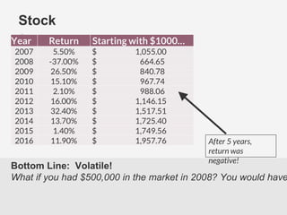 T
Bottom Line: Volatile!
What if you had $500,000 in the market in 2008? You would have
Stock
sYear Return Starting with $1000…
2007 5.50% $ 1,055.00
2008 -37.00% $ 664.65
2009 26.50% $ 840.78
2010 15.10% $ 967.74
2011 2.10% $ 988.06
2012 16.00% $ 1,146.15
2013 32.40% $ 1,517.51
2014 13.70% $ 1,725.40
2015 1.40% $ 1,749.56
2016 11.90% $ 1,957.76 After 5 years,
return was
negative!
 