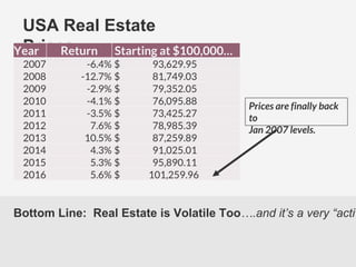 T
Bottom Line: Real Estate is Volatile Too….and it’s a very “activ
USA Real Estate
PricesYear Return Starting at $100,000…
2007 -6.4% $ 93,629.95
2008 -12.7% $ 81,749.03
2009 -2.9% $ 79,352.05
2010 -4.1% $ 76,095.88
2011 -3.5% $ 73,425.27
2012 7.6% $ 78,985.39
2013 10.5% $ 87,259.89
2014 4.3% $ 91,025.01
2015 5.3% $ 95,890.11
2016 5.6% $ 101,259.96
Prices are finally back
to
Jan 2007 levels.
 
