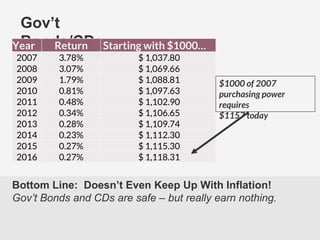 T
Bottom Line: Doesn’t Even Keep Up With Inflation!
Gov’t Bonds and CDs are safe – but really earn nothing.
Gov’t
Bonds/CDsYear Return Starting with $1000…
2007 3.78% $ 1,037.80
2008 3.07% $ 1,069.66
2009 1.79% $ 1,088.81
2010 0.81% $ 1,097.63
2011 0.48% $ 1,102.90
2012 0.34% $ 1,106.65
2013 0.28% $ 1,109.74
2014 0.23% $ 1,112.30
2015 0.27% $ 1,115.30
2016 0.27% $ 1,118.31
$1000 of 2007
purchasing power
requires
$1157 today
 