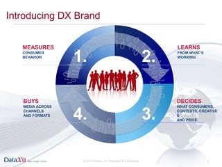 Introducing DX Brand


   MEASURES                                                             LEARNS
   CONSUMER
   BEHAV...