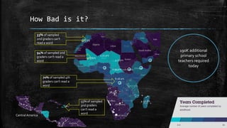 How Bad is it?
2.57yrs
1.71 yrs
6.16 yrs
0.94yrs
5.73 yrs
2.72yrs
4.52 yrs
94% of sampled 2nd
graders can't read a
word
33% of sampled
2nd graders can't
read a word
70% of sampled 4th
graders can't read a
word
Central America
55% of sampled
3nd graders
can't read a
word
190K additional
primary school
teachers required
today
 