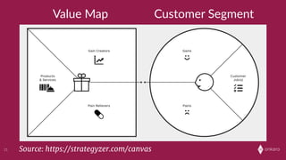 onkaro21 Source: https://strategyzer.com/canvas
Gain Creators
Pain Relievers Pains
Gains
Products
& Services
Customer
Job(s)
Value Proposition Customer Segment
copyright: Strategyzer AG
The makers of Business Model Generation and Strategyzer
The Value Proposition Canvas
strategyzer.com
Value  Map Customer  Segment
Gain Creators
Pain Relievers Pains
Gains
Products
& Services
Customer
Job(s)
Value Proposition Customer Segment
copyright: Strategyzer AG
The makers of Business Model Generation and Strategyzer
The Value Proposition Canvas
strategyzer.com
 