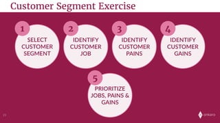 onkaro23
Customer Segment Exercise
SELECT  
CUSTOMER  
SEGMENT
1
IDENTIFY  
CUSTOMER  
JOB
2
IDENTIFY  
CUSTOMER  
PAINS
3
IDENTIFY  
CUSTOMER  
GAINS
4
PRIORITIZE  
JOBS,  PAINS  &  
GAINS
5
 