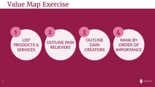 onkaro26
Value Map Exercise
LIST  
PRODUCTS  &  
SERVICES
1
OUTLINE  PAIN  
RELIEVERS
2
OUTLINE  
GAIN  
CREATORS
3
RANK  BY  
ORDER  OF  
IMPORTANCE
4
 