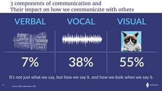 onkaro
38% 55%7%
VOCALVERBAL VISUAL
39
Source: Albert Mehrabian, PhD
3 components of communication and
Their impact on how we communicate with others
It’s  not  just  what  we  say,  but  how  we  say  it,  and  how  we  look  when  we  say  it.
 