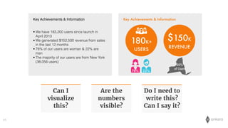 onkaro
$150K
REVENUE
• We have 183,200 users since launch in
April 2013
• We generated $152,500 revenue from sales
in the last 12 months
• 78% of our users are woman & 22% are
men
• The majority of our users are from New York
(38,056 users)
Key Achievements & Information Key Achievements & Information
180K+
USERS
78% 22%
20%
of Users
65
Can I
visualize
this?
Are the
numbers
visible?
Do I need to
write this?
Can I say it?
 