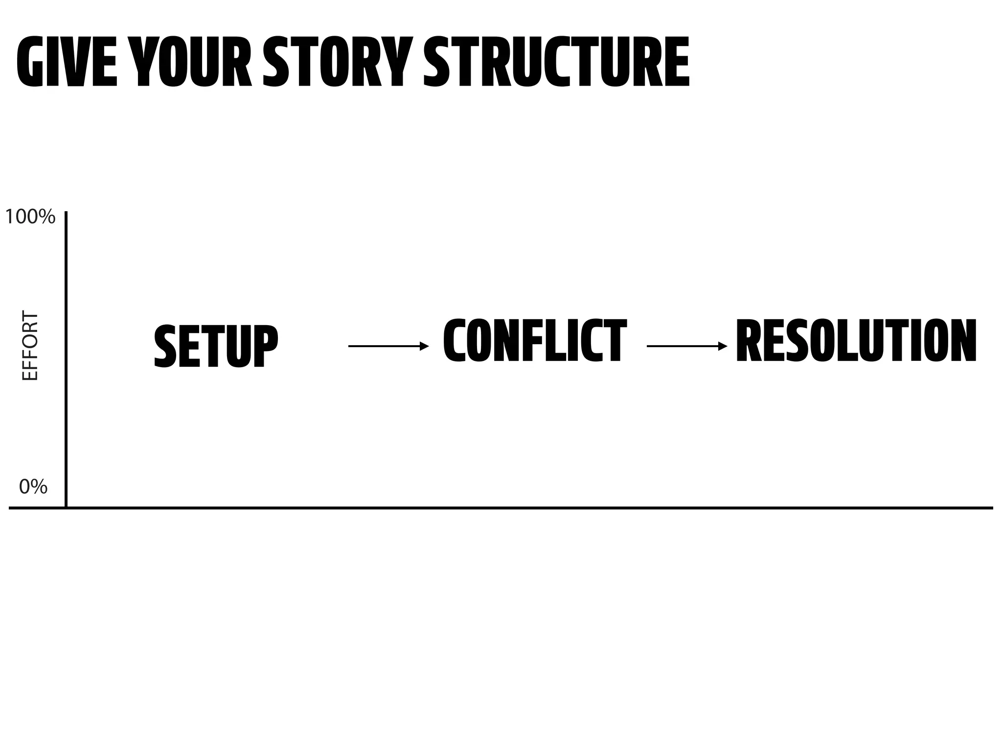 GIVEYOURSTORYSTRUCTURE
EFFORT
0%
100%
SETUP CONFLICT RESOLUTION
 