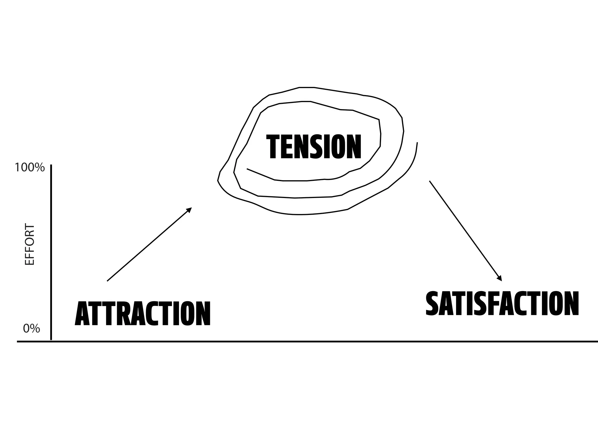 EFFORT
0%
100%
ATTRACTION
TENSION
SATISFACTION
 