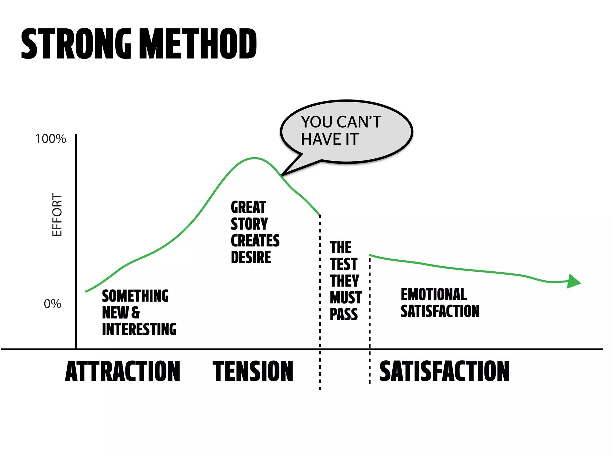 STRONGMETHODEFFORT
0%
100%
ATTRACTION TENSION SATISFACTION
SOMETHING
NEW&
INTERESTING
GREAT
STORY
CREATES
DESIRE
EMOTIONAL
SATISFACTION
YOU CAN’T
HAVE IT
THE
TEST
THEY
MUST
PASS
 