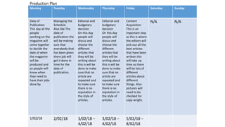 Monday Tuesday Wednesday Thursday Friday Saturday Sunday
Date of
Publication
This day all the
people
working on the
magazine will
come together
to decide the
date of when
the magazine
will be
produced and
so people will
know when
they need to
have their jobs
done by.
Managing the
Schedule
Also like The
date of
publication the
will be making
sure that
everybody that
has been given
there job will
get it done in
time for the
date of
publication.
Editorial and
budgetary
decision
On this day
people will
discus and
choose the
different
articles that
they will be
writing about
this is will be
done to make
sure that no
article are
repeated and
to make sure
there is no
reputation in
the style of
articles.
Editorial and
budgetary
decision
On this day
people will
discus and
choose the
different
articles that
they will be
writing about
this is will be
done to make
sure that no
article are
repeated and
to make sure
there is no
reputation in
the style of
articles.
Content
Acquisition
This is an
important step
as this is where
the editors will
pick out all the
best articles
that have been
written this
will take up
time as there
will be lots of
different
articles about
different
things. Also
pictures will
need to be
checked for
copy wright.
N/A N/A
1/02/18 2/02/18 3/02/18 –
4/02/18
3/02/18 –
4/02/18
5/02/18 –
8/02/18
Production Plan
 