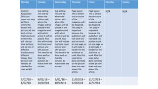 Monday Tuesday Wednesday Thursday Friday Saturday Sunday
Content
Acquisition
This is an
important step
as this is
where the
editors will
pick out all the
best articles
that have been
written this
will take up
time as there
will be lots of
different
articles about
different
things. Also
pictures will
need to be
checked for
copy wright
Sub-editing
This will be
where the
editors pick
where the
images will be
placed in the
magazine and
with which
article it will be
placed. Also
this will include
the front cover
picture and
DPS picture.
This need to be
done well so
that the
pictures do
match with the
articles.
Sub-editing
This will be
where the
editors pick
where the
images will be
placed in the
magazine and
with which
article it will be
placed. Also
this will include
the front cover
picture and
DPS picture.
This need to be
done well so
that the
pictures do
match with the
articles.
Page layout
This is where
the structure
of the
magazine will
be designed.
This step in
important
because the
publishers will
not want too
put too much
on one page so
it will make it
harder for the
audience to
read. Also this
need to be
done correctly
so the picture
does not over
power the
article.
Page layout
This is where
the structure
of the
magazine will
be designed.
This step in
important
because the
publishers will
not want too
put too much
on one page so
it will make it
harder for the
audience to
read. Also this
need to be
done correctly
so the picture
does not over
power the
article.
N/A N/A
5/02/18 –
8/02/18
9/02/18 –
10/02/18
9/02/18 –
10/02/18
11/02/18 –
12/02/18
11/02/18 –
12/02/18
 