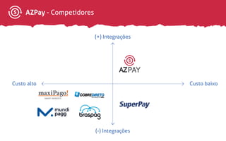 AZPay - Competidores
(+) Integrações
Custo baixo
(-) Integrações
Custo alto
 