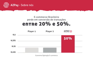 AZPay - Sobre nós
E-commerce Brasileiro
perde em conversão de transações
entre 20% e 50%.
0,5
0,375
0,25
0,125
Player 1 Player 2 SMART PAYMENT GATEWAY
50%
Economia Operação E-commerce
 