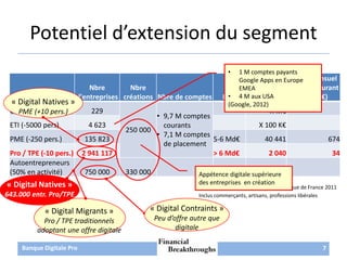 Banque Digitale Pro
Potentiel d’extension du segment
7
Nbre
d'entreprises
Nbre
créations Nbre de comptes PNB
ARPU
annuel (...