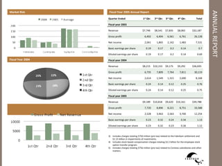 Market Risk        Fiscal Year 2005 Annual Report




                                                                                                                   ANNUAL REPORT
                   Quarter Ended                     1st Qtr.    2nd Qtr.   3rd Qtr.    4th Qtr.          Total

                   Fiscal year 2003

                   Revenue                           $7,746      $8,541     $7,835      $8,065        $32,187

                   Gross profit                        6,402       6,404     6,561        6,761         26,128

                   Net income                          2,041       1,865     2,142        1,483           7,531

                   Basic earnings per share             0.19        0.17        0.2        0.14              0.7

                   Diluted earnings per share           0.19        0.17        0.2        0.14            0.69
Fiscal Year 2004   Fiscal year 2004

                   Revenue                           $8,215     $10,153     $9,175      $9,292        $36,835

                   Gross profit                        6,735       7,809     7,764        7,811         30,119

                   Net income                          2,614       1,549     1,315        2,690           8,168

                   Basic earnings per share             0.24        0.14       0.12        0.25            0.76

                   Diluted earnings per share           0.24        0.14       0.12        0.25            0.75

                   Fiscal year 2005

                   Revenue                           $9,189     $10,818     $9,620     $10,161        $39,788

                   Gross profit                        7,720       8,896     8,221        8,751         33,588

                   Net income                          2,528       3,463     2,563        3,700         12,254

                   Basic earnings per share             0.23        0.32       0.24        0.34            1.13

                   Diluted earnings per share           0.23        0.32       0.23        0.34            1.12


                   3) Includes charges totaling $750 million (pre-tax) related to the Fabrikam settlement and
                      $1.15 billion in impairments of investments.
                   4) Includes stock-based compensation charges totaling $2.2 billion for the employee stock
                      option transfer program.
                   5) Includes charges totaling $756 million (pre-tax) related to Contoso subsidiaries and other
                      matters.
 