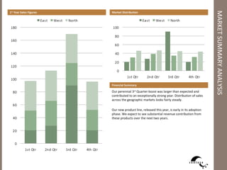 1st Year Sales Figures   Market Distribution




                                                                                              MARKET SUMMARY ANALYSIS
                         Financial Summary

                         Our perennial 3rd Quarter boost was larger than expected and
                         contributed to an exceptionally strong year. Distribution of sales
                         across the geographic markets looks fairly steady.

                         Our new product line, released this year, is early in its adoption
                         phase. We expect to see substantial revenue contribution from
                         these products over the next two years.
 