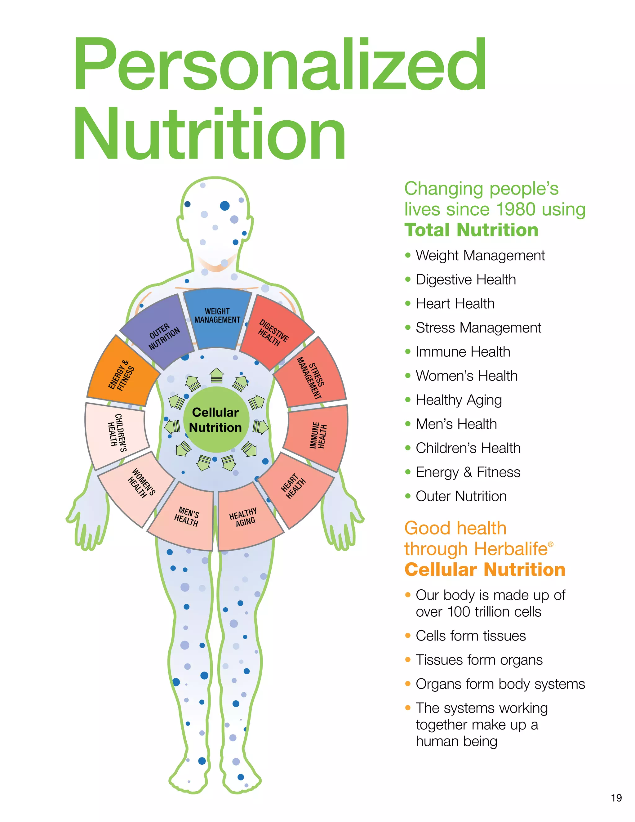 Cellular
Nutrition
19
Personalized
Nutrition Changing people’s
lives since 1980 using
Total Nutrition
• Weight Management
• Digestive Health
• Heart Health
• Stress Management
• Immune Health
• Women’s Health
• Healthy Aging
• Men’s Health
• Children’s Health
• Energy  Fitness
• Outer Nutrition
Good health
through Herbalife®
Cellular Nutrition
• Our body is made up of
over 100 trillion cells
• Cells form tissues
• Tissues form organs
• Organs form body systems
• The systems working
together make up a
human being
 