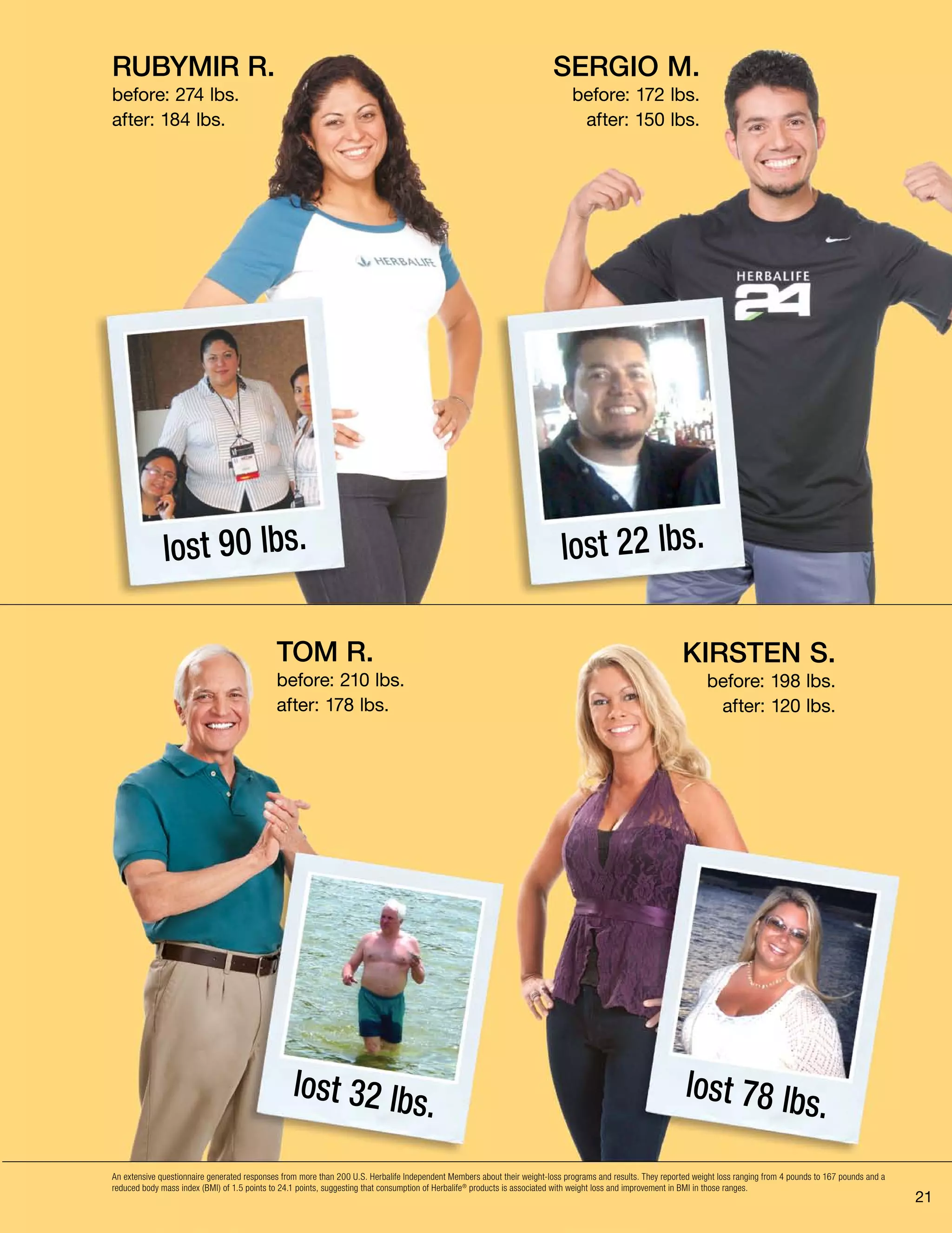 21
lost 32 lbs.
lost 78 lbs.
lost 22 lbs.lost 90 lbs.
Rubymir R.
before: 274 lbs.
after: 184 lbs.
TOM R.
before: 210 lbs.
after: 178 lbs.
KIRSTEN S.
before: 198 lbs.
after: 120 lbs.
sergio M.
before: 172 lbs.
after: 150 lbs.
An extensive questionnaire generated responses from more than 200 U.S. Herbalife Independent Members about their weight-loss programs and results. They reported weight loss ranging from 4 pounds to 167 pounds and a
reduced body mass index (BMI) of 1.5 points to 24.1 points, suggesting that consumption of Herbalife®
products is associated with weight loss and improvement in BMI in those ranges.
 