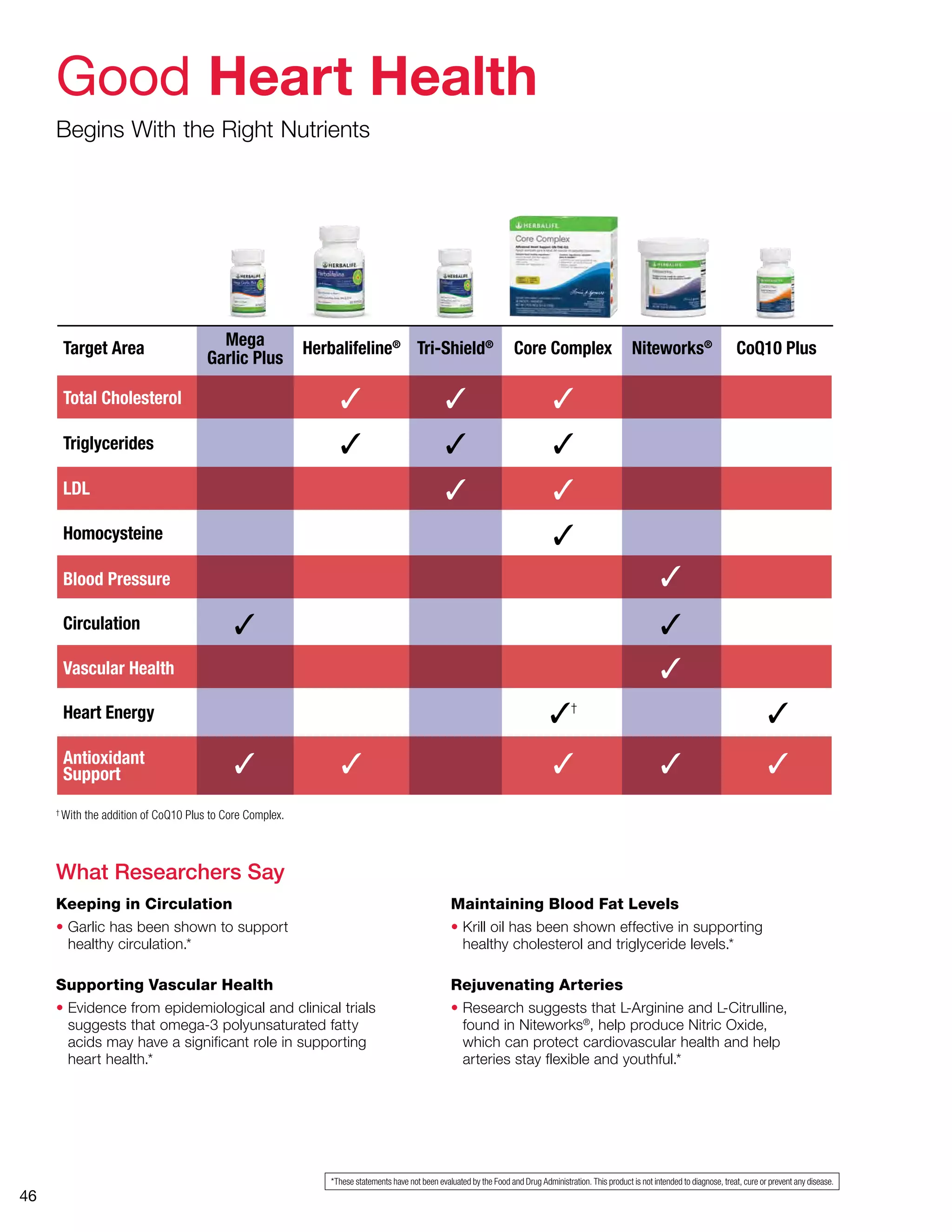 46
Good Heart Health
Begins With the Right Nutrients
What Researchers Say
Keeping in Circulation
• Garlic has been shown to support
healthy circulation.*
Supporting Vascular Health
• Evidence from epidemiological and clinical trials
suggests that omega-3 polyunsaturated fatty
acids may have a significant role in supporting
heart health.*
Maintaining Blood Fat Levels
• Krill oil has been shown effective in supporting
healthy cholesterol and triglyceride levels.*
Rejuvenating Arteries
• Research suggests that L-Arginine and L-Citrulline,
found in Niteworks®
, help produce Nitric Oxide,
which can protect cardiovascular health and help
arteries stay flexible and youthful.*
†
With the addition of CoQ10 Plus to Core Complex.
Target Area Herbalifeline®
Tri-Shield®
Core Complex Niteworks®
CoQ10 PlusMega
Garlic Plus
Total Cholesterol
Triglycerides
Homocysteine
Blood Pressure 3
3
3
3
3
3
3
3
3
3
3
3
3†
3
3
3
3
3 3
Circulation
Vascular Health
Heart Energy
Antioxidant
Support
LDL
3
*These statements have not been evaluated by the Food and Drug Administration. This product is not intended to diagnose, treat, cure or prevent any disease.
 