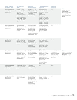 PITCHBOOK 2015 VC UNICORN REPORT 10
Note:
In 2015 the company
plans to repurchase
$64 million in out-
standing securities
Voting/Election of
Directors
Protective
Provisions
Preferred series
vote equally with
common: 1 vote per
share
Series C, Series B
and Series A get 1
Board vote each
common gets 1
Board vote
The holders of the
majority of common
stock can elect 4
members of the
Board (Common
Directors)
Each holder of
shares of class A
entitled to 10 votes
common; each
holder of shares of
class B common
entitled to one vote;
Series E gets 1
Board vote;
common gets 4
Board votes
N/A
Each holder of
shares of class B
common entitled to
one vote
N/A
N/A
Series E and Series
F have special
protective voting
covenants when it
comes to issuing
new shares
N/A
N/A
Future Financing
Protection Terms
IPO Protection
Terms
Acquisition
Protection Terms
Weighted average
anti-dilution
adjustment
Weighted average
anti-dilution
adjustment
Weighted average
anti-dilution
adjustment
Weighted average
anti-dilution
adjustment
Weighted average
anti-dilution
adjustment
Only states that
the offering price
can’t be less than
an aggregate of $30
million
Only states that
offering price can’t
be less than an
aggregate of $150
million
Offering price can’t
be less than an
aggregate of $75
million; payment of
additional shares to
Series E holders if
company IPOs
No less than unicorn
round investment
price
No less than unicorn
round investment
price
Senior liquidation
protection over
series: Series
E,D,C,B and A all
senior to Series D1;
liquidation
protection over
common stock
Senior liquidation
protection over
series: Series C
senior to Series
B and Series B
senior to Series A;
liquidation protection
over common stock
Pari Passu
(preferred shares
participate equally);
liquidation
protection over
common stock
Liquidation
protection over
common stock
Senior liquidation
protection over
series: Series A,
B, and C senior to
founders preferred;
liquidation
protection over
common stock
Preferred series
vote equally with
common: 1 vote per
share
6 Preferred
Directors-
Series A: 1 Director
Series A1: 1 Director
Series B: 1 Director
Series B1: 1 Director
Series C: 1 Director
Series D: 1 Director
N/AWeighted average
anti-dilution
adjustment
Must be at least:
Series D=$6.9589
per share
Series E=$100
million in proceeds
Series F=$100
million in proceeds
Other series (Series
A, A1, B, B1 and C)
=$4.41 per share
Pari Passu (A, A1,
B, B1, C, D, E and F
participate equally)
Liquidation
protection over
common stock
Note:
E and F have no
Board votes.
Redemption rights
after April 30,
2020, redeemable
at OIP
 